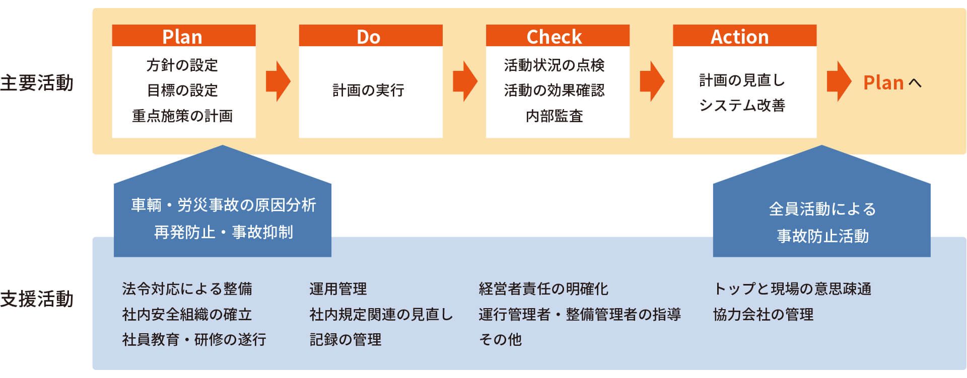 運輸安全マネージメントシステム